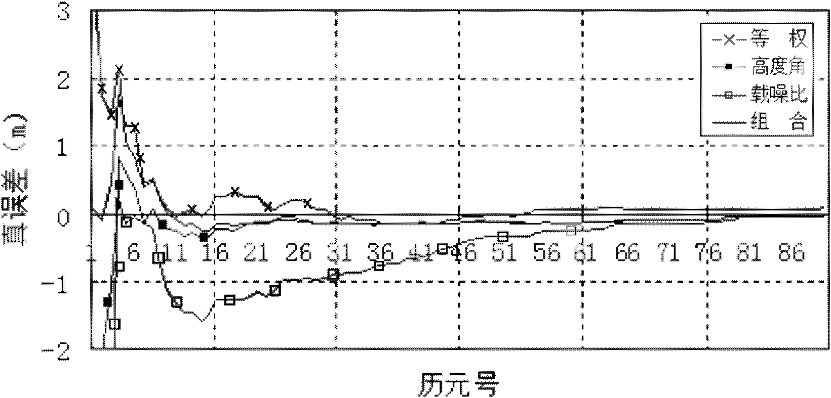 Method for increasing satellite precise point positioning precision and convergence rate