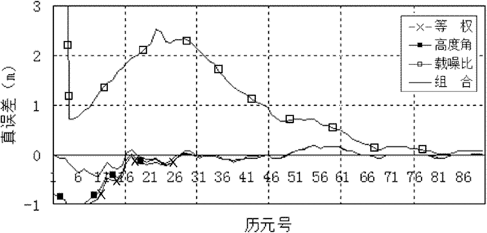 Method for increasing satellite precise point positioning precision and convergence rate