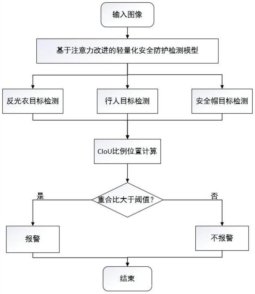 Lightweight YOLO v4 security protection detection method based on attention mechanism improvement