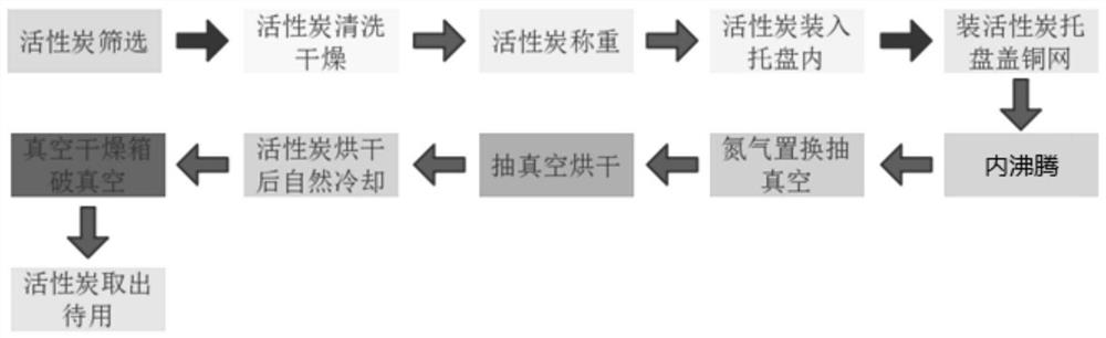 Internal boiling activated carbon treatment process