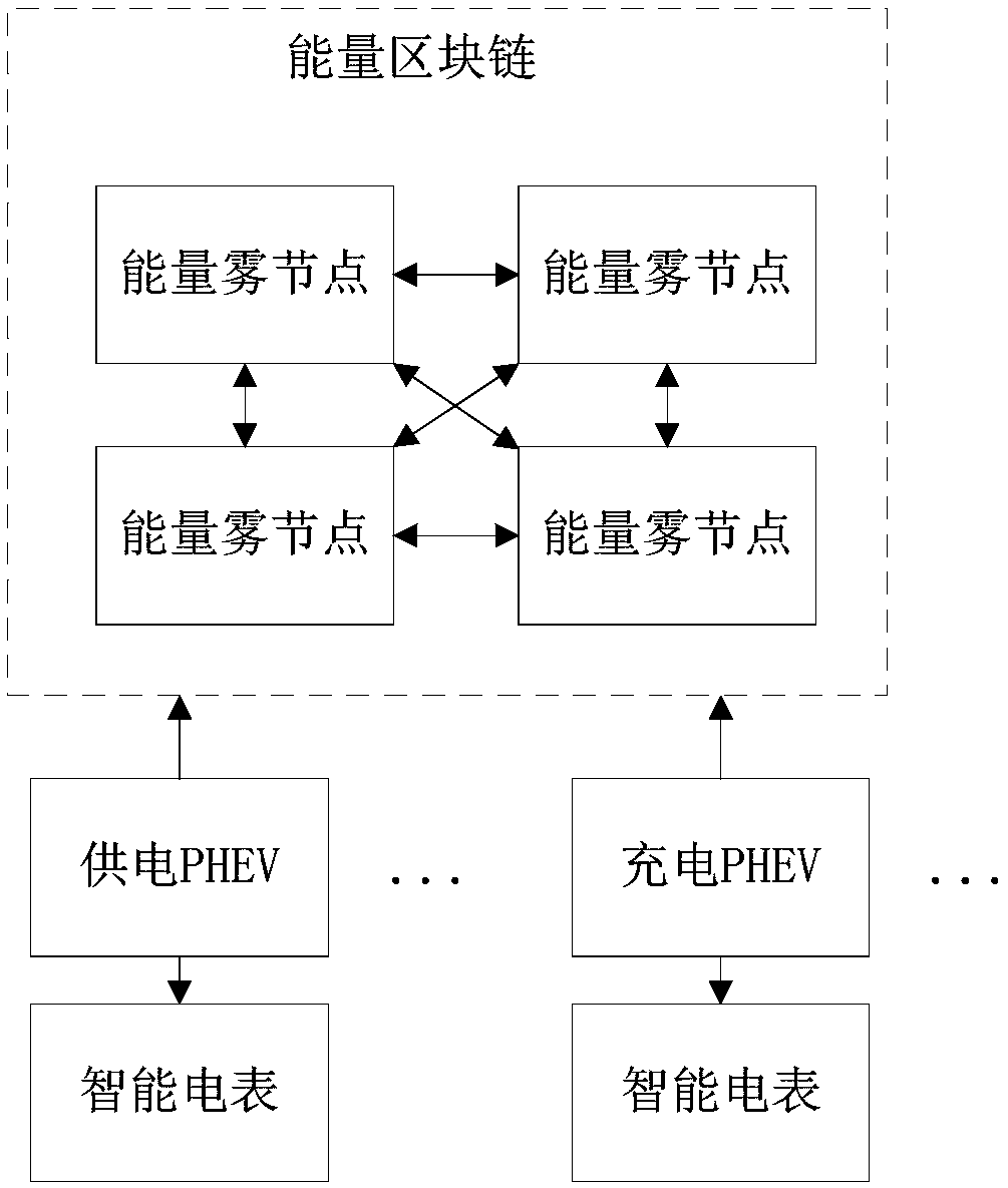 PHEV energy trading system based on coalition block chain and trading method thereof