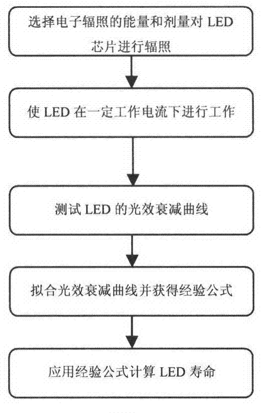 Method for LED aging accelerating