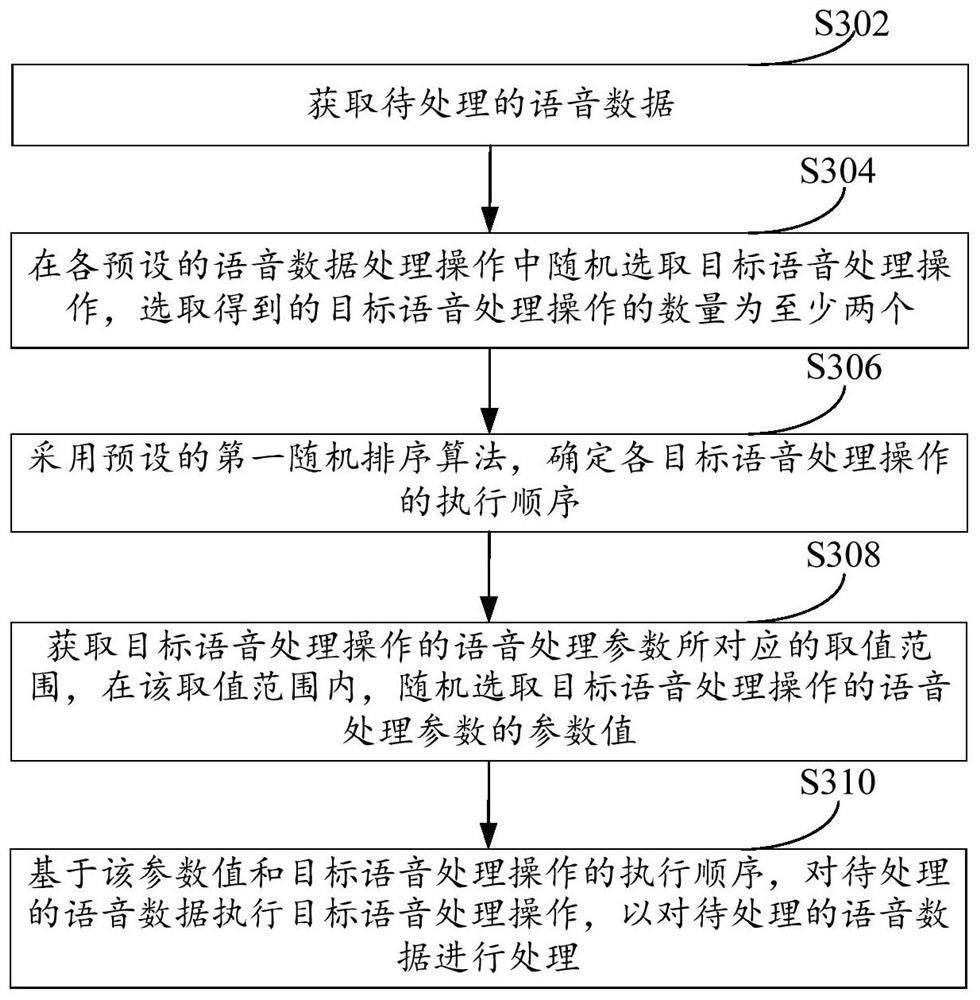 Voice data processing method and device, equipment and storage medium