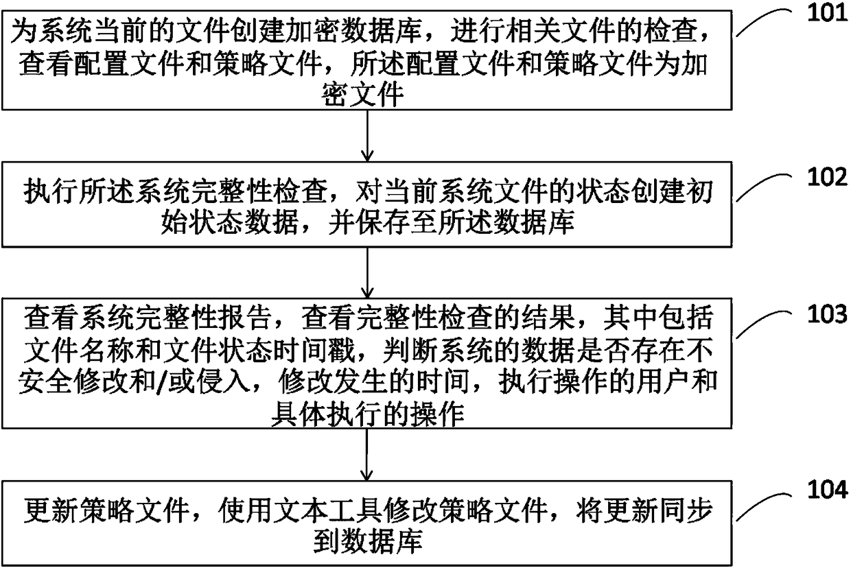 Method and system for monitoring operating system data integrity