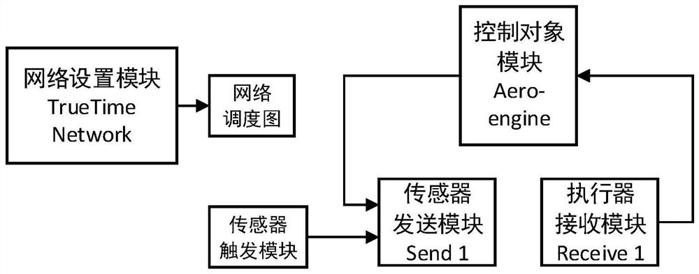 Design and verification method of aero-engine distributed control law considering time delay