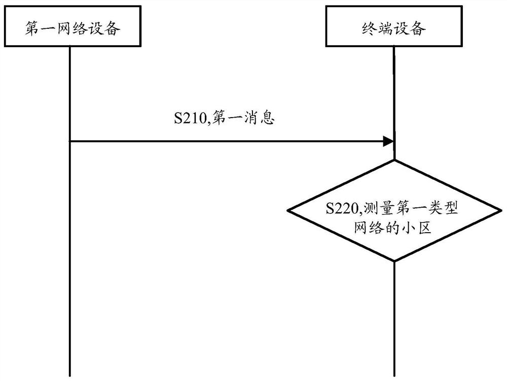 Network selection method, network device and terminal device