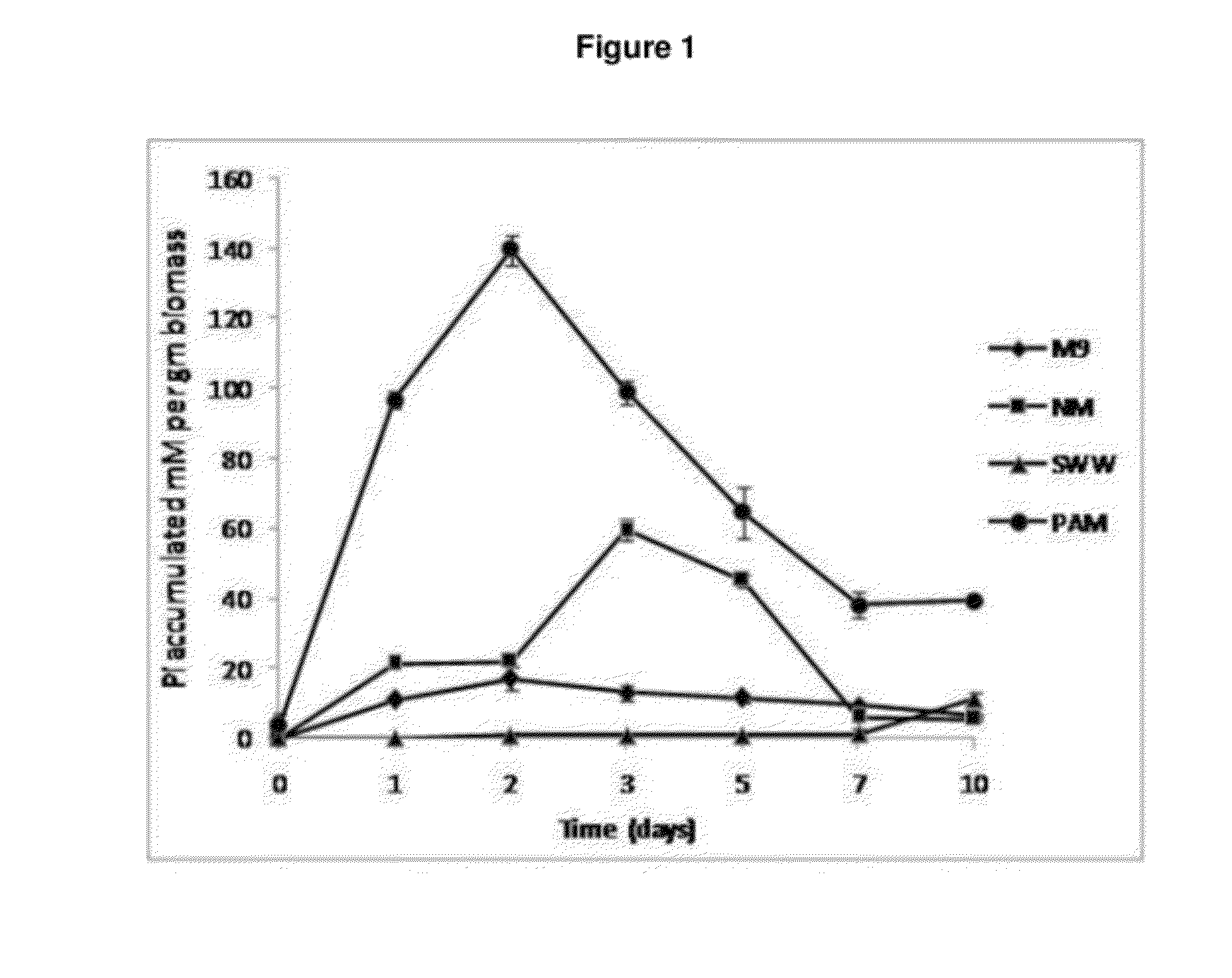 Synergistic composition useful as microbiological growth medium for rapid screening of phosphate accumulating microorganisms