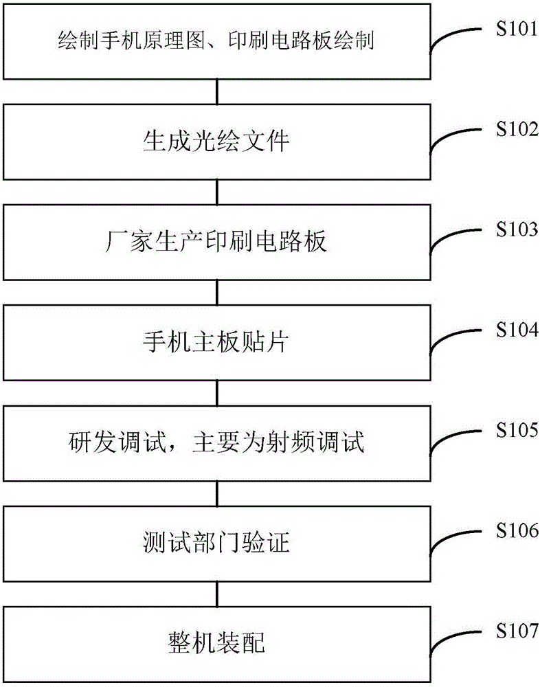 Radio frequency circuit debugging method