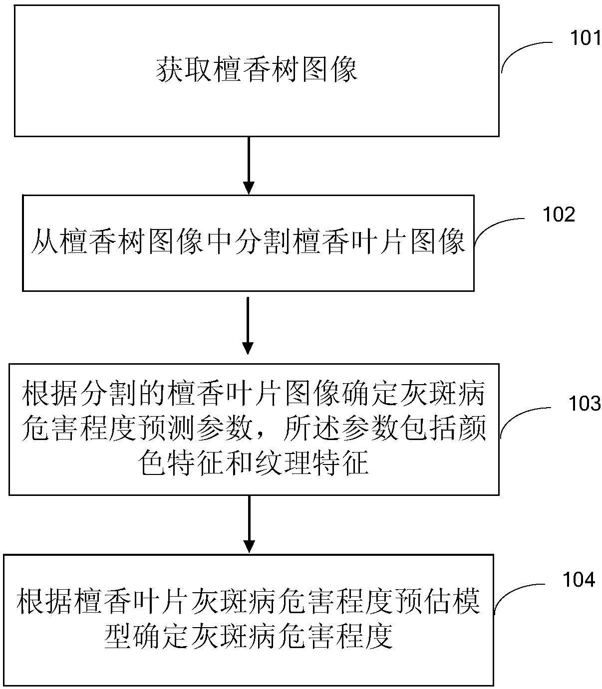 Method and device for determining harm degree of sandalwood leaf grey speck disease