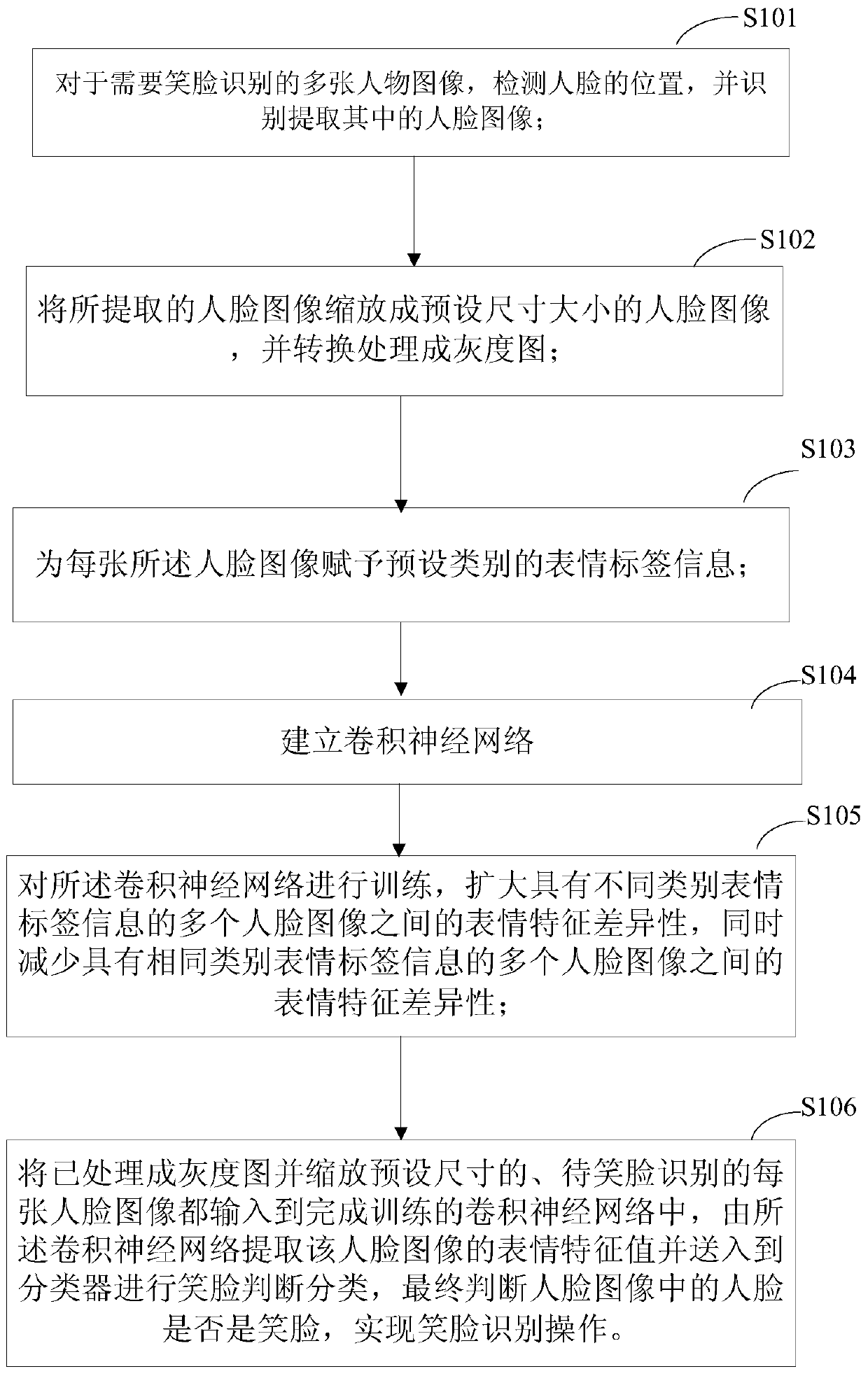 Smile recognition method and device for a human face image