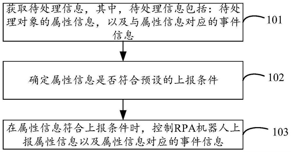 Information processing method and device based on AI and RPA