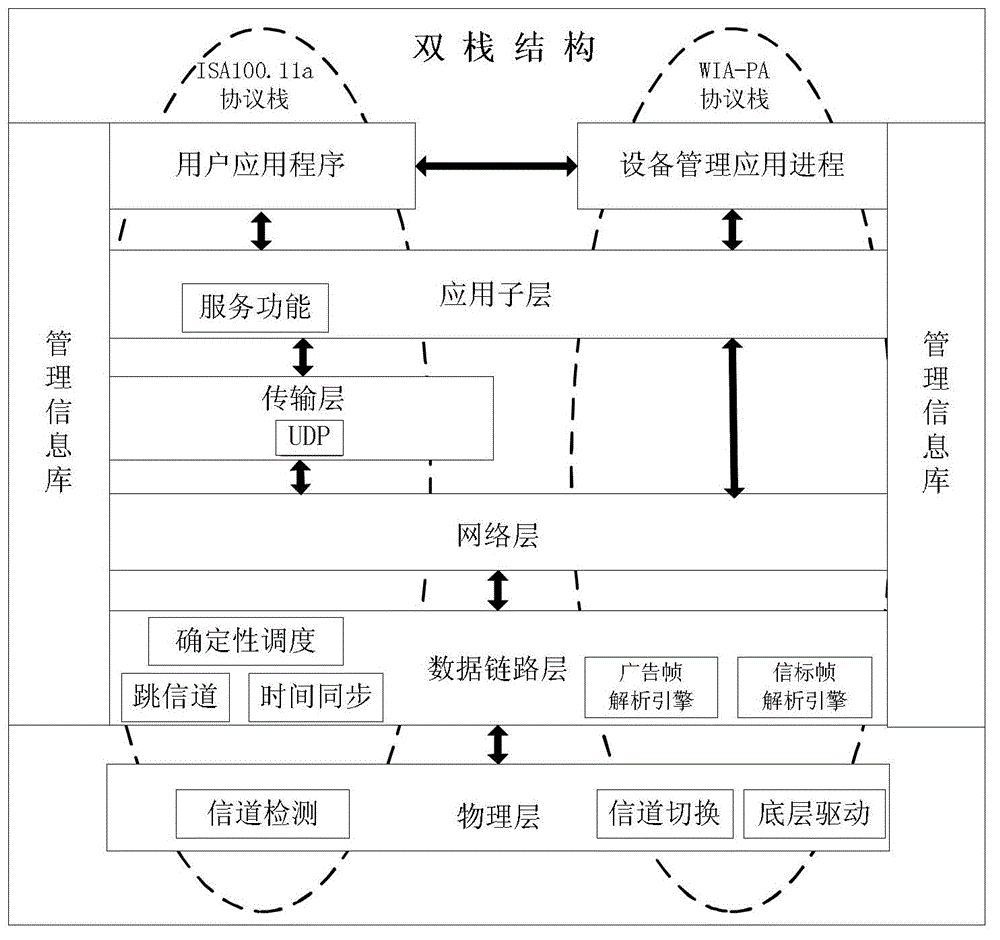 ISA100.11a and WIA-PA fused router and routing method