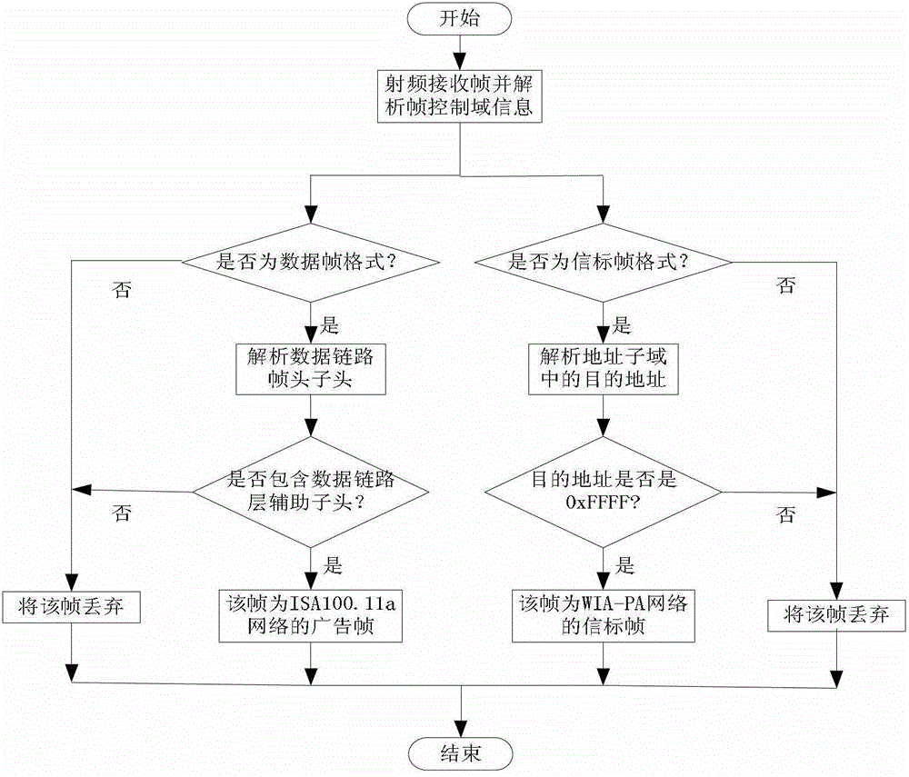 ISA100.11a and WIA-PA fused router and routing method