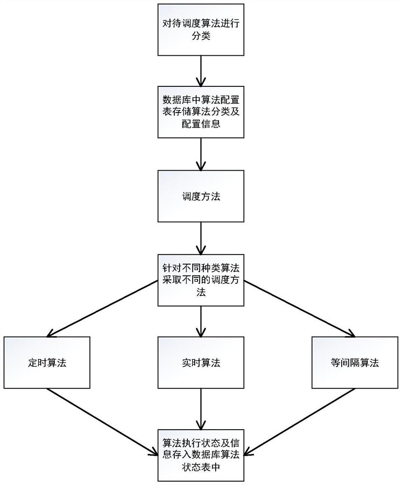 A Scheduling Method for Algorithm Execution and Monitoring