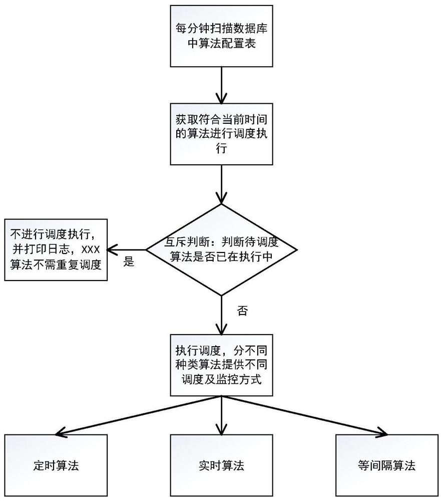 A Scheduling Method for Algorithm Execution and Monitoring