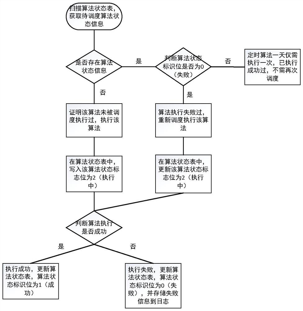 A Scheduling Method for Algorithm Execution and Monitoring