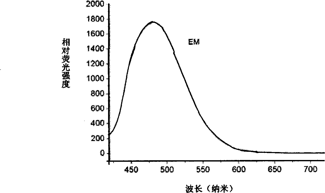 Method for testing acrylic amide in food