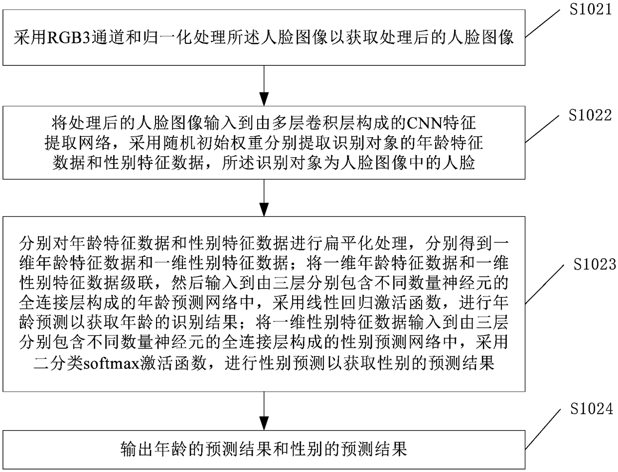 Store customer data processing method and system based on face recognition