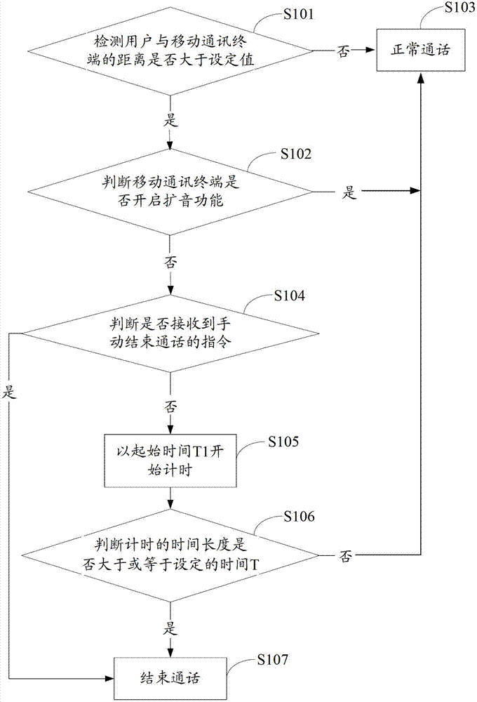Mobile communication terminal and call processing method thereof