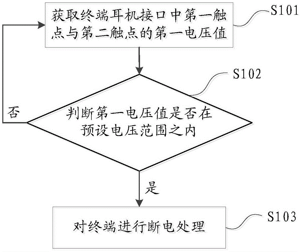 Power-off handling method and device