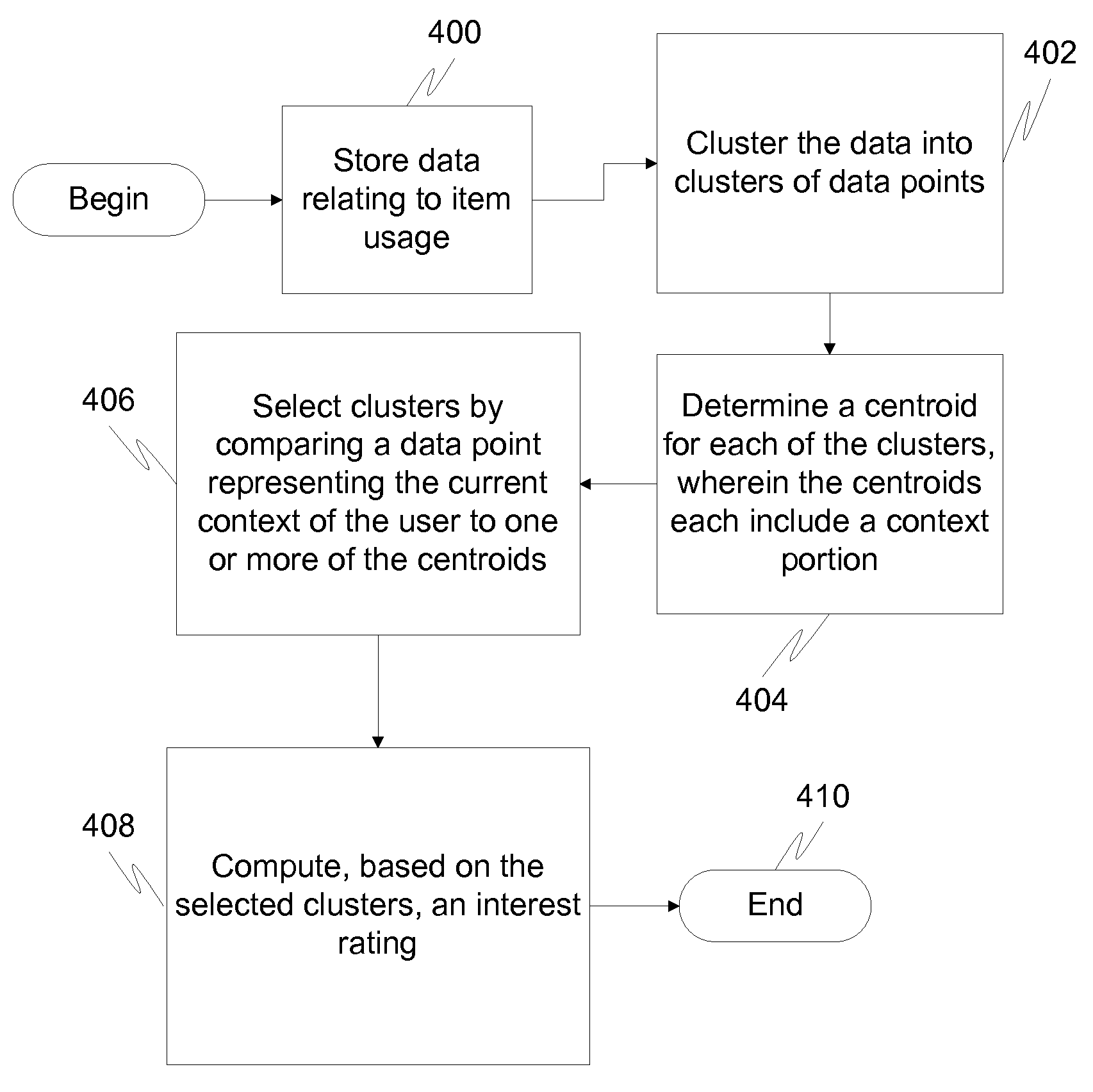 Clustering-based interest computation