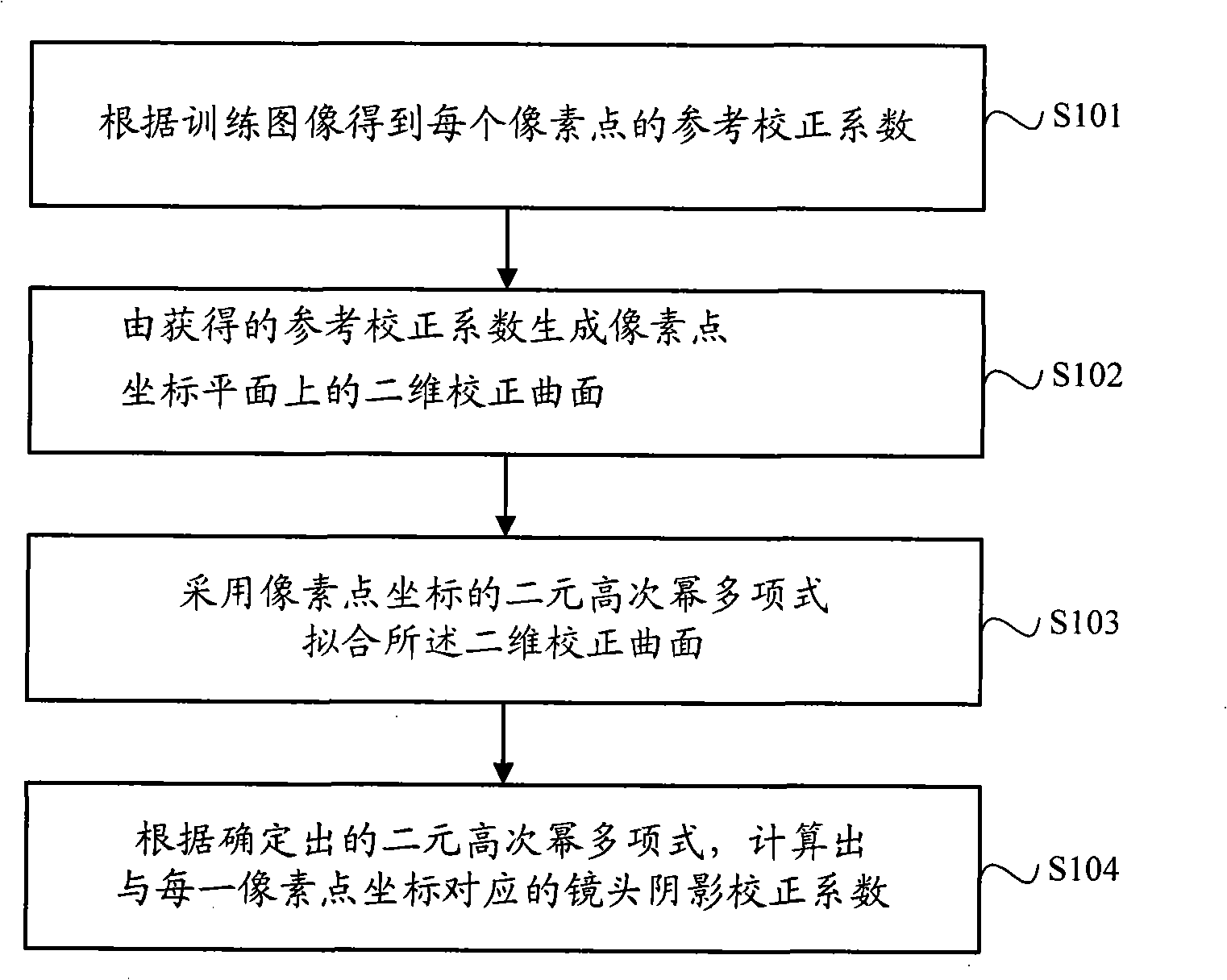 Lens shade correction index confirming method, lens shade emendation method and device