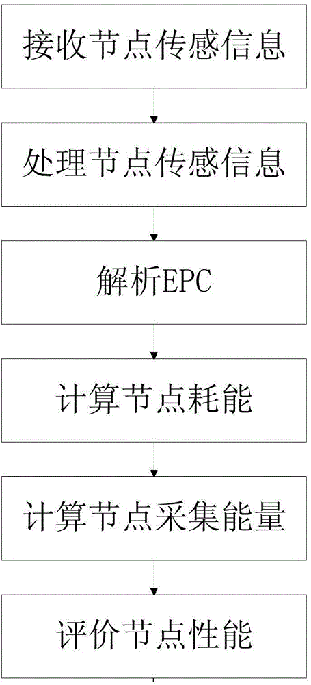 Energy harvesting and consuming performance test system of chargeable wireless sensor network