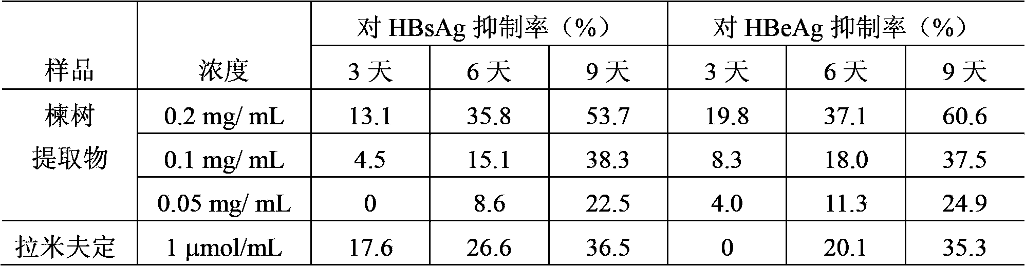 Traditional Chinese medicine extract for treating hepatitis B, and preparation method and application thereof