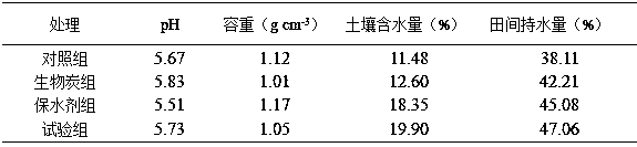 Biochar based water-retaining agent suitable for improving collapsing hill badland soil and promoting vegetation growth and preparation method of biochar based water-retaining agent