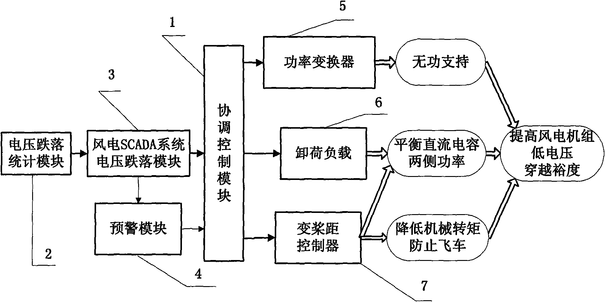 Coordination control method for LVRT (Low Voltage Ride Through) of wind turbine