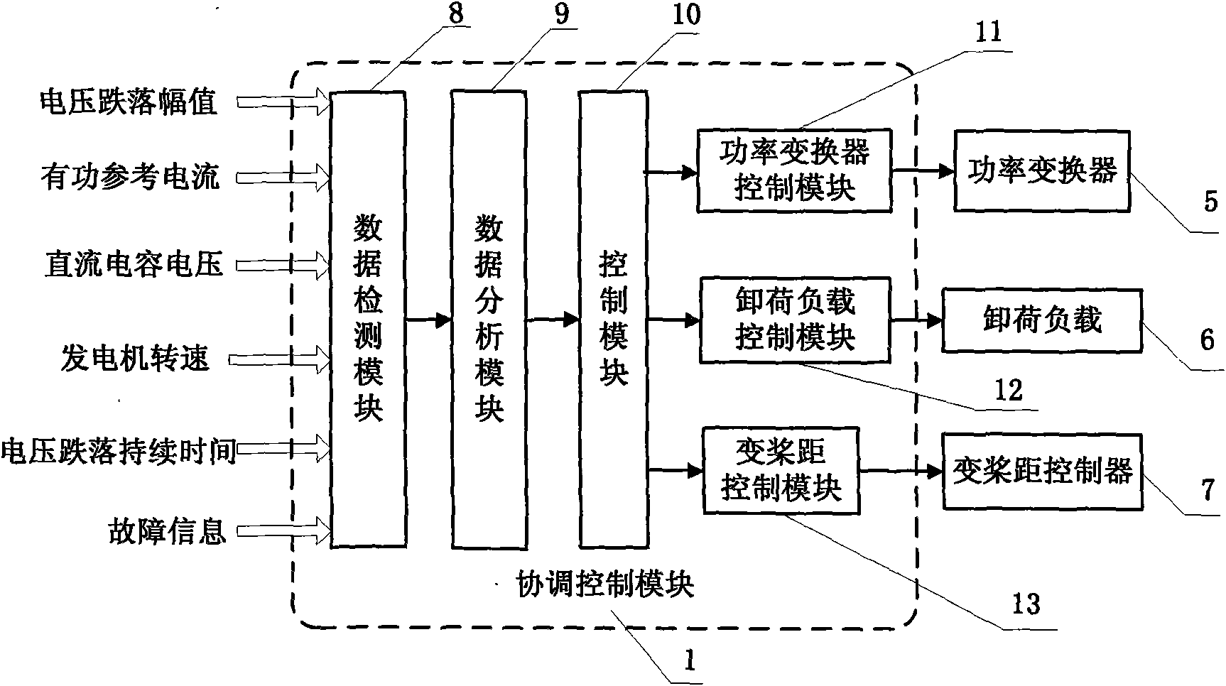 Coordination control method for LVRT (Low Voltage Ride Through) of wind turbine