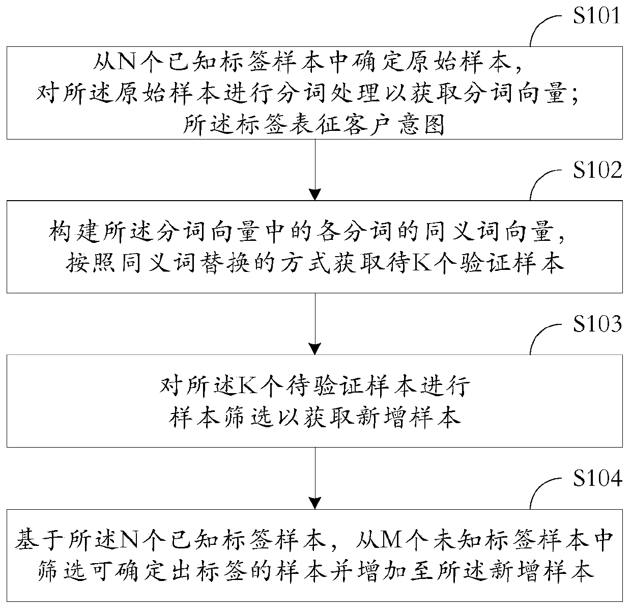 Sample expansion method and device, electronic equipment and storage medium