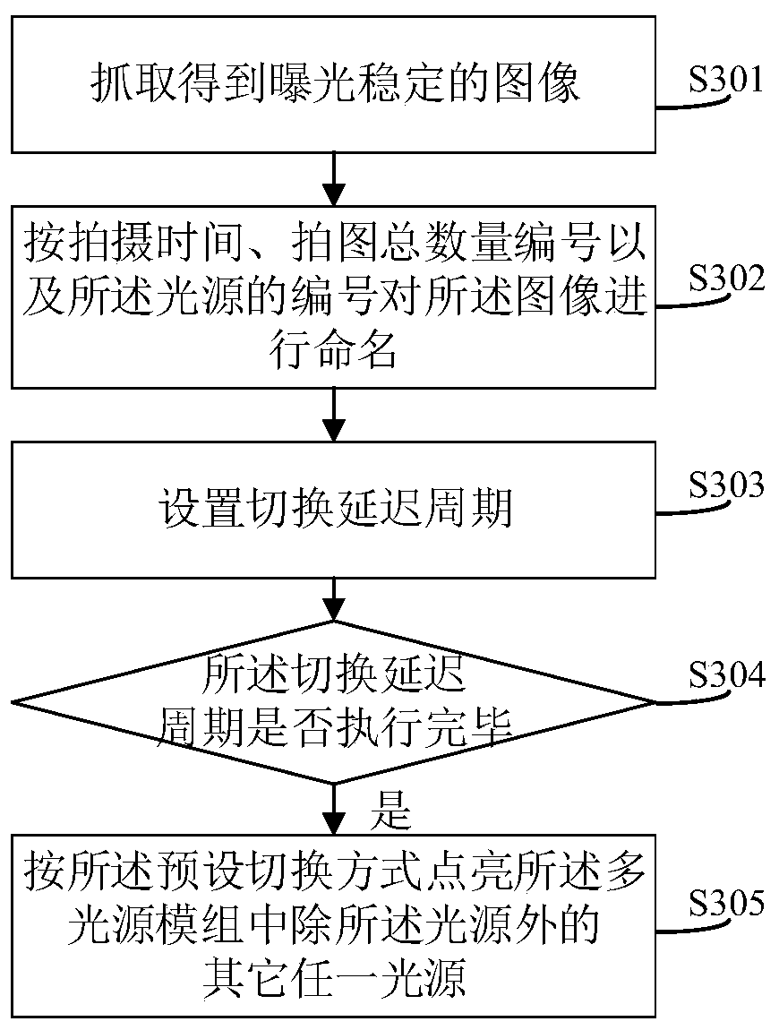 A switching method and system for taking images with multiple light sources