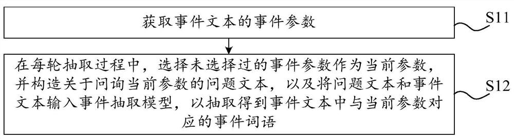 Event extraction method, electronic equipment and storage device