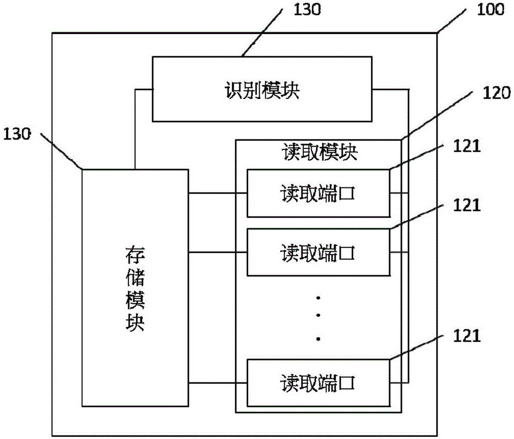 Router with multiple reading ports and method for reading data