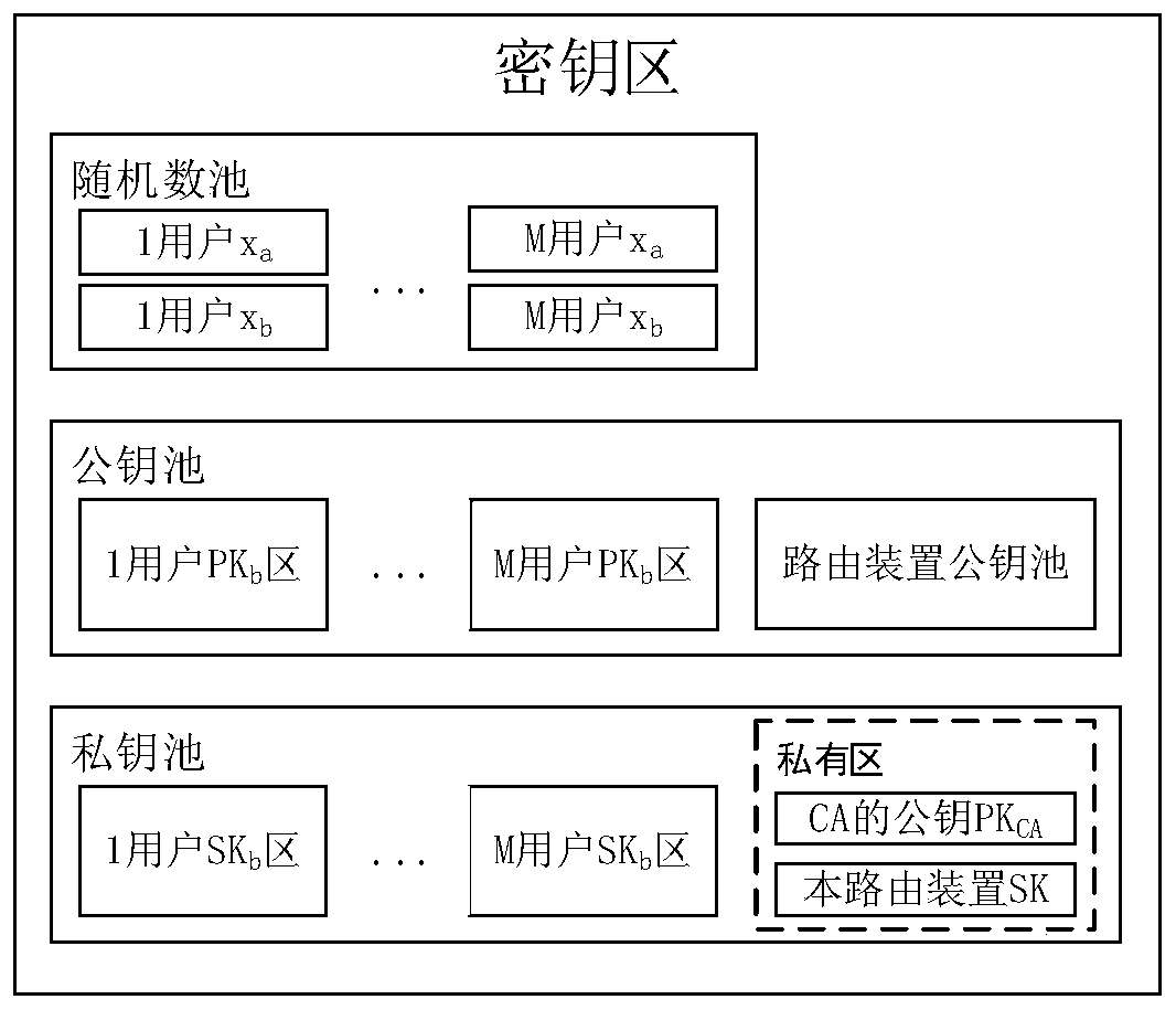 Anti-quantum computing blockchain transaction method and system based on one-time variable secret sharing and routing devices