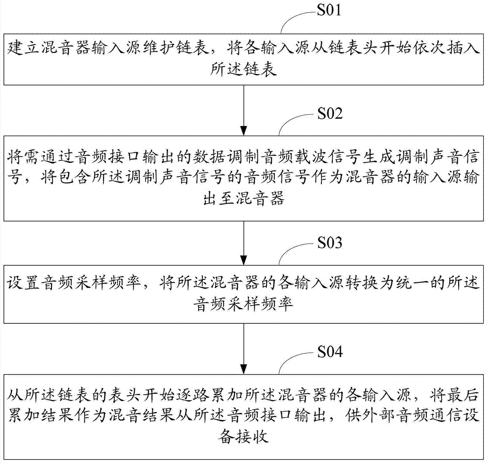 Audio communication method and device