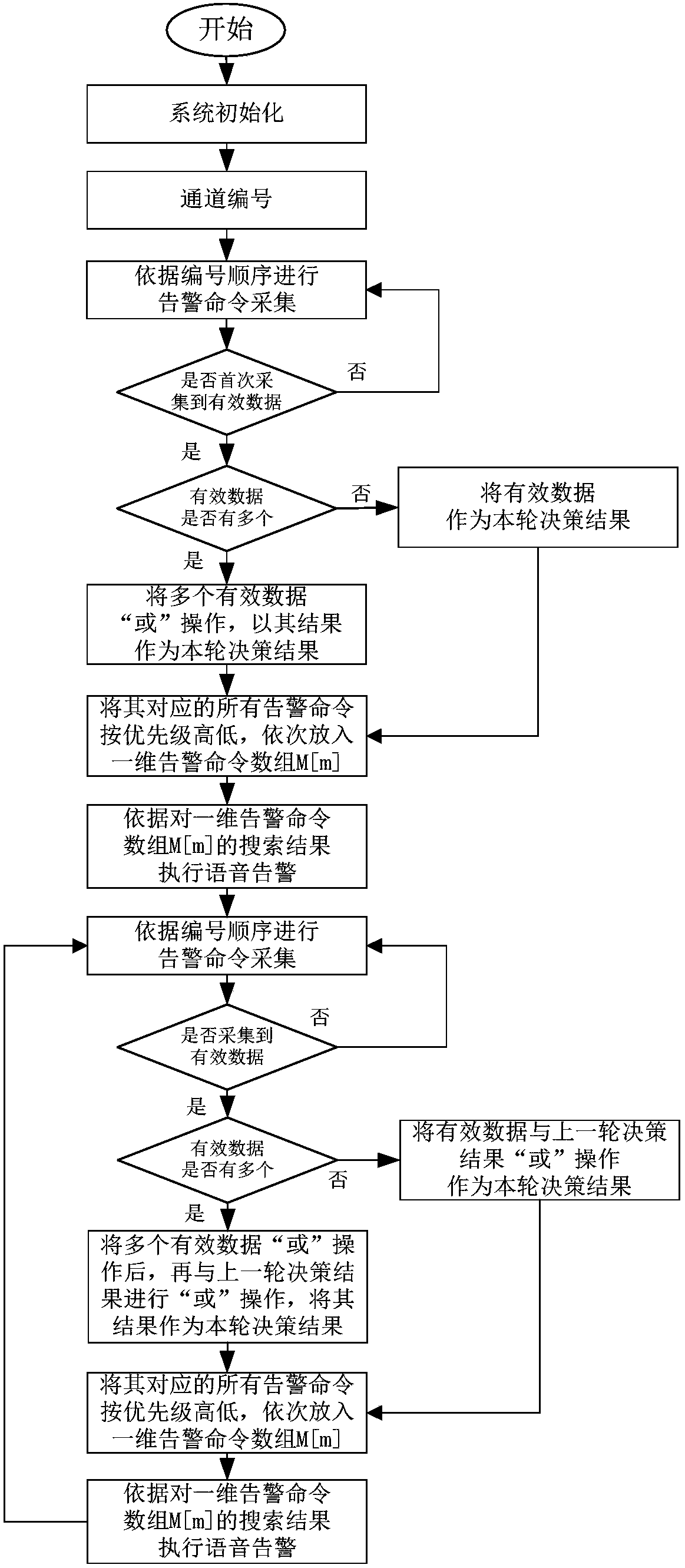 Delay based multi-channel and multi-priority control command voice alarm method