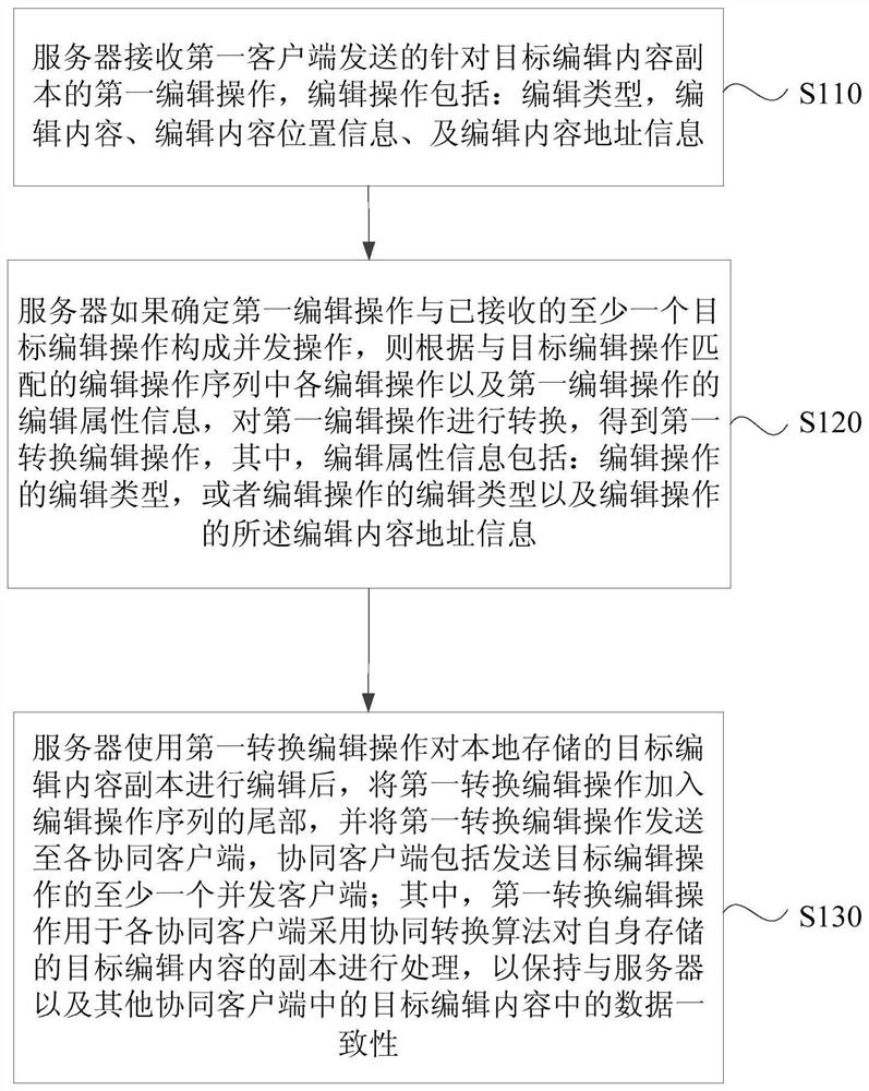 Collaborative editing and collaborative processing method, device, equipment and storage medium
