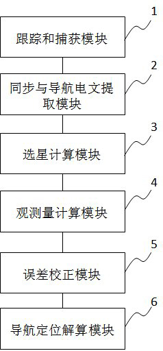 Baseband module of GPS (global positioning system) receiver and GPS signal acquiring and tracing method