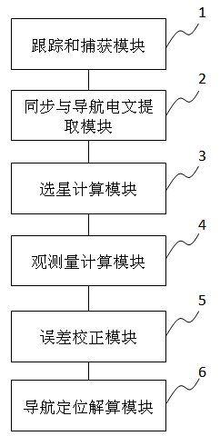 Baseband module of GPS (global positioning system) receiver and GPS signal acquiring and tracing method