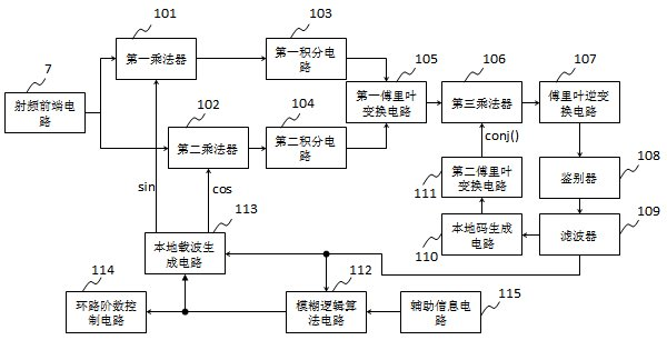 Baseband module of GPS (global positioning system) receiver and GPS signal acquiring and tracing method