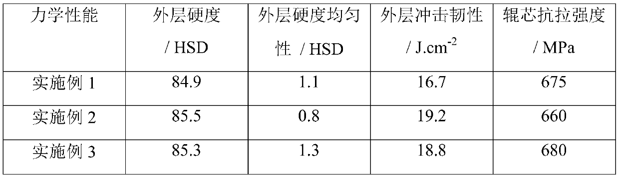 High-tungsten-vanadium high-speed steel wear-resistant roller and manufacturing method thereof