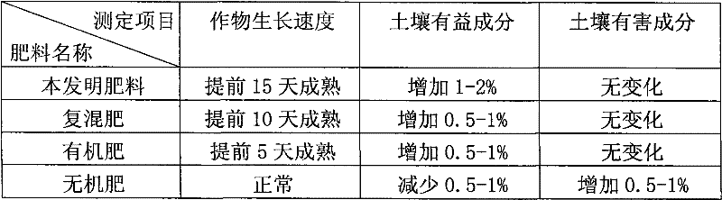 Marine polysaccharide inorganic and organic composite controlled release fertilizer and process for producing the same