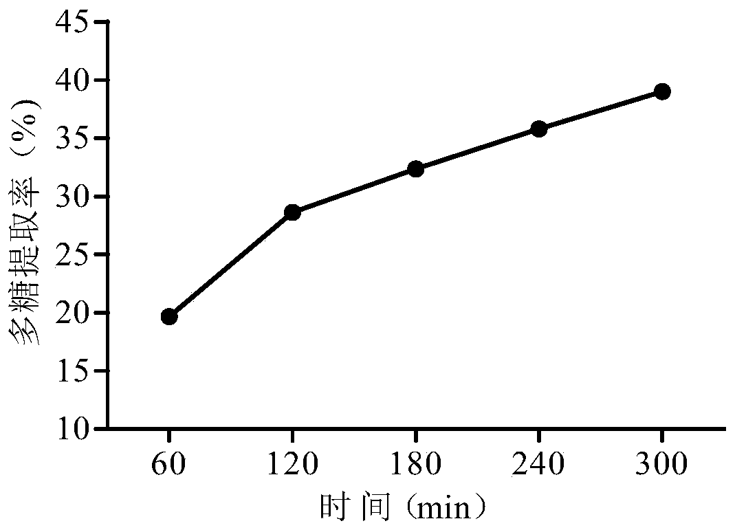 Method for continuous phase change extraction of ganoderma lucidum polysaccharide, and method for evaluating extraction process based on online conductivity.