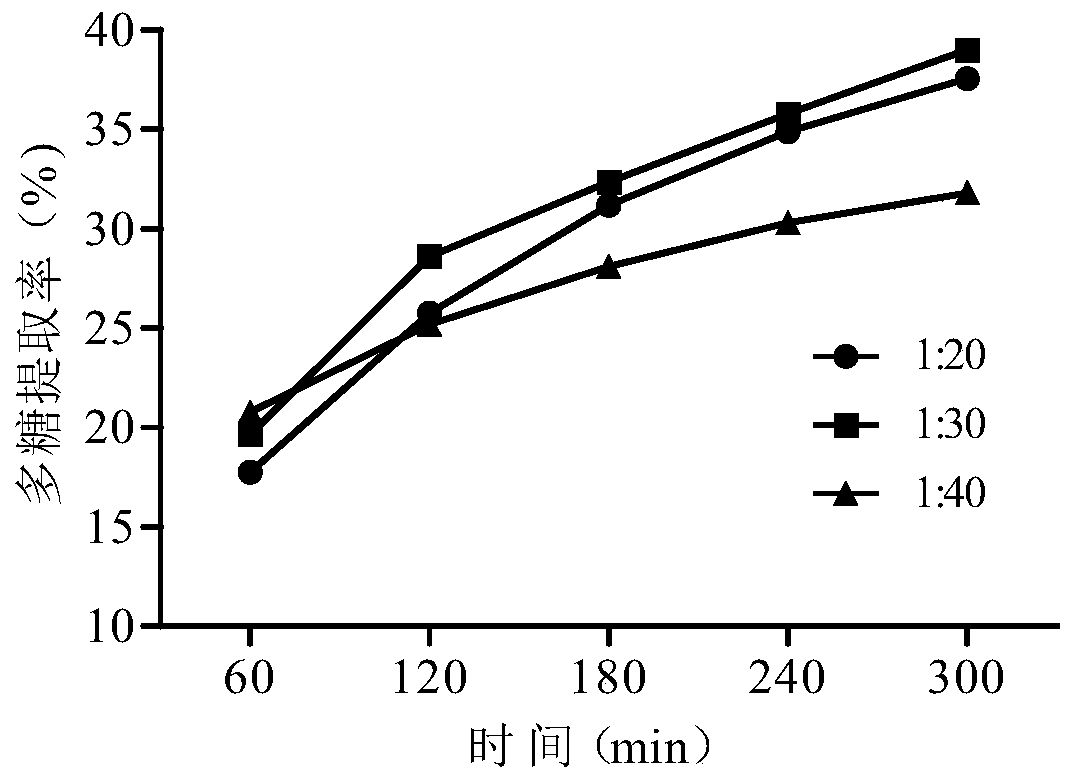 Method for continuous phase change extraction of ganoderma lucidum polysaccharide, and method for evaluating extraction process based on online conductivity.