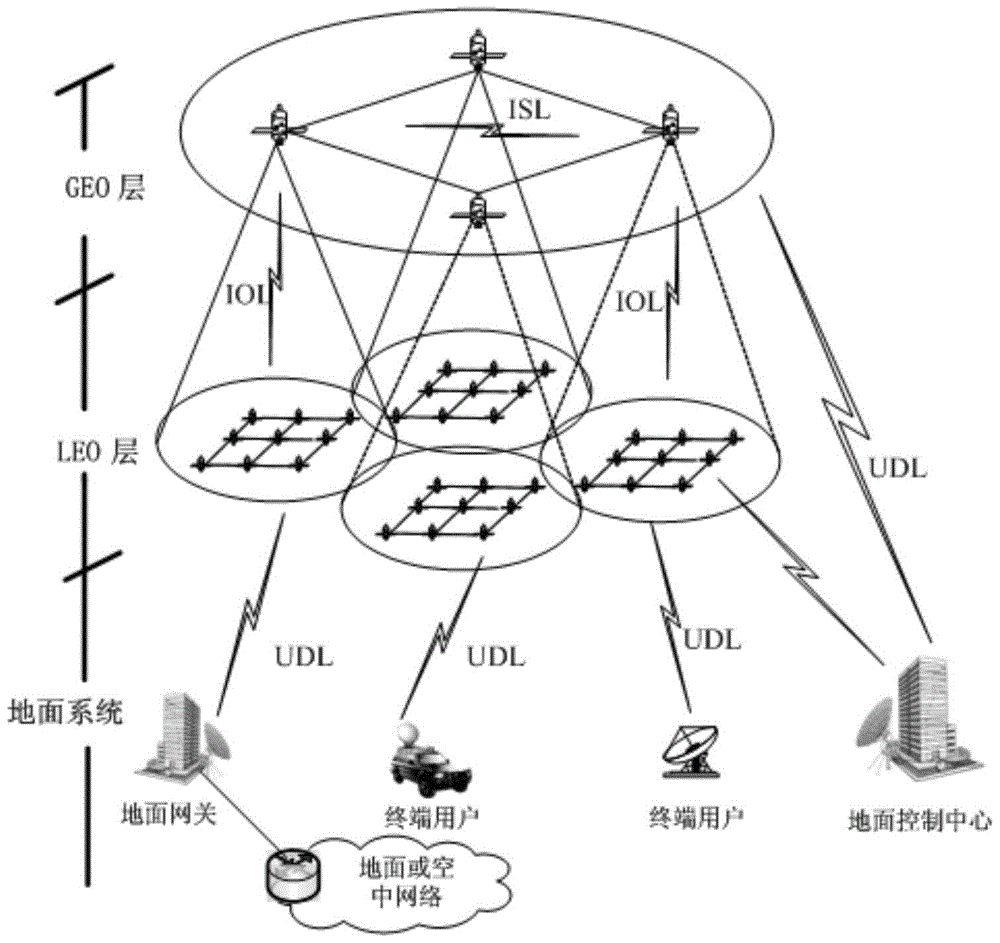 A routing exchange method suitable for geo/leo two-layer constellation network