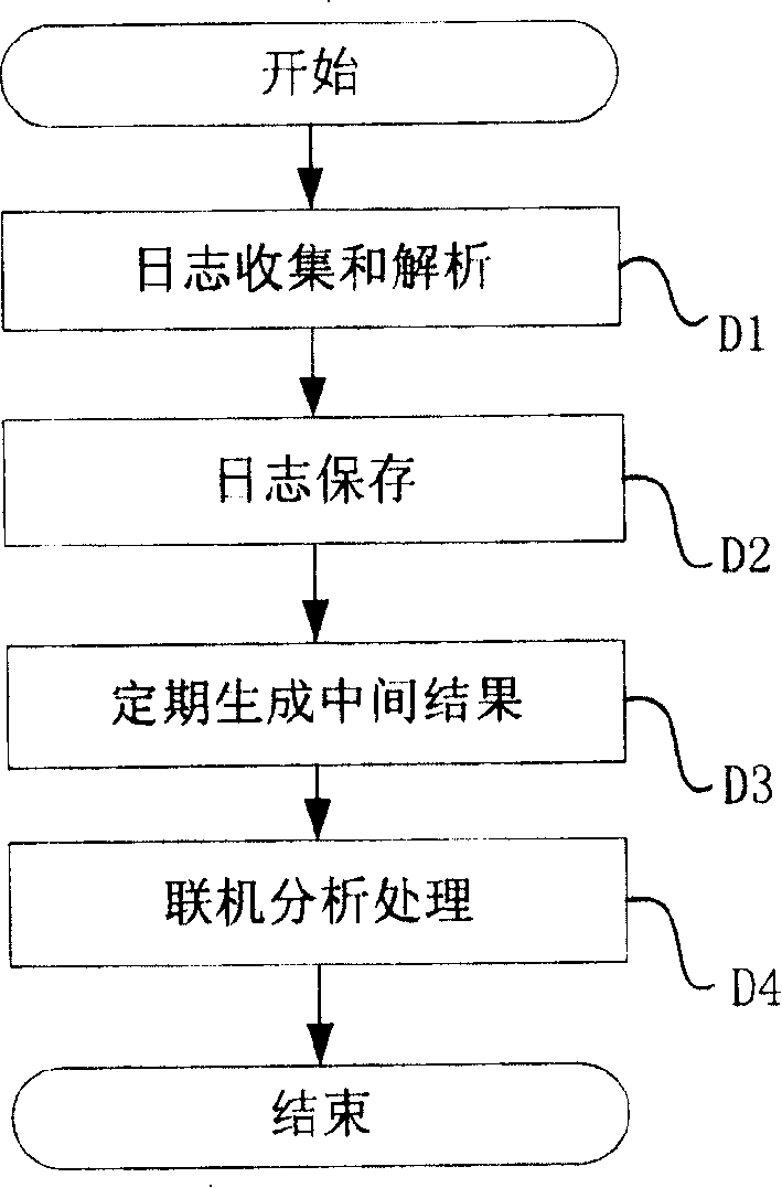 On-line analysing and treating system and method