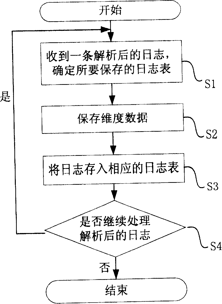 On-line analysing and treating system and method