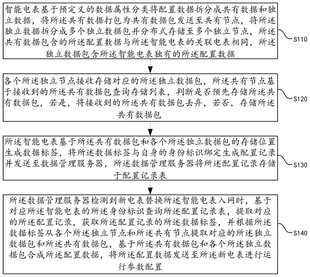 Configuration data management method and device based on attribute classification